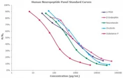 MILLIPLEX® Human Neuropeptide 5-Plex Panel