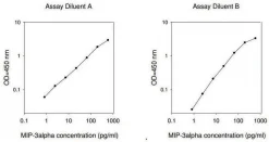 Набор ELISA для определения человеческого MIP-3α/CCL20