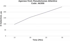 Агараза из Pseudomonas atlantica