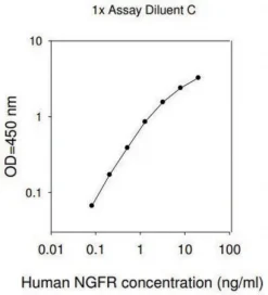 Human NGF R ELISA Kit