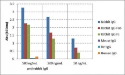 Антитело Anti-Rabbit IgG-Biotin, козье моноклональное