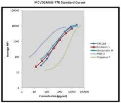 MILLIPLEX® Панель сердечно-сосудистых заболеваний мыши (Mouse CVD Panel 2)