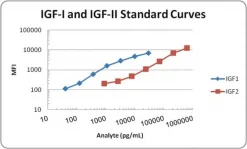 MILLIPLEX® Панель человеческих IGF-I, IGF-II