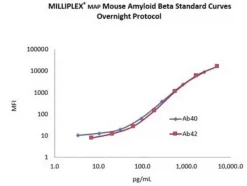 MILLIPLEX® Панель амилоидного бета для мышей