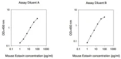 Набор для ИФА мышиного эотаксина (Mouse Eotaxin ELISA Kit)