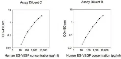 Набор ELISA для человеческого EG-VEGF / PK1