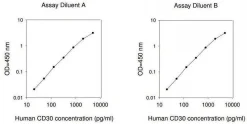 Набор для иммуноферментного анализа CD30 человека (Human CD30 ELISA Kit)