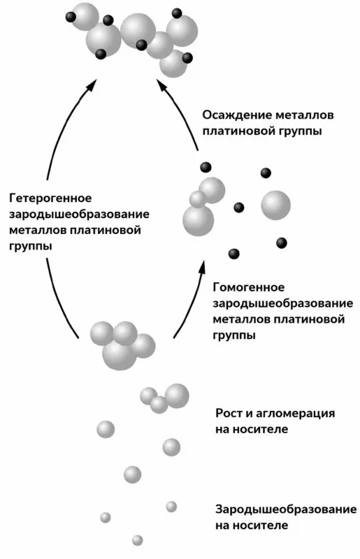 Особенности структуры пламенных МПГ-катализаторов