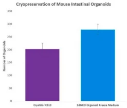 3dGRO® Organoid Freeze Medium, среда для криоконсервации органоидов