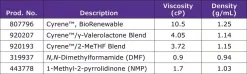Cyrene™ (дигидролевоглюкозенон), биообновляемый растворитель, заменитель DMF и NMP