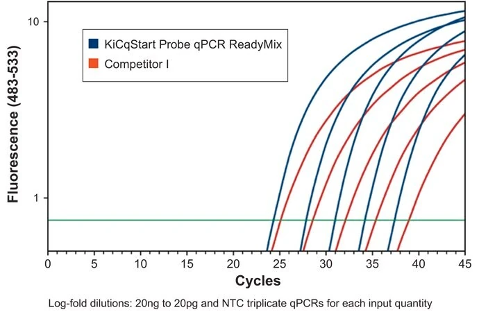 KiCqStart® Probe qPCR ReadyMix™, 2X концентрат, для Bio-Rad, Cepheid, Eppendorf, Illumina, Corbett и Roche