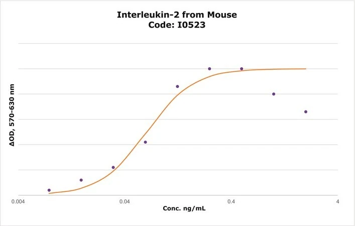 Интерлейкин-2 мышиный, рекомбинантный, экспрессированный в E. coli, лиофилизированный порошок, для клеточных культур