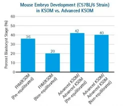Среда для эмбрионов мыши EmbryoMax Advanced KSOM