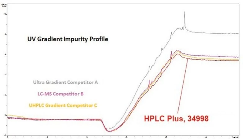 Ацетонитрил HPLC Plus, ≥99.9%