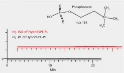 Набор HybridSPE-Phospholipid 96-луночный, Essential