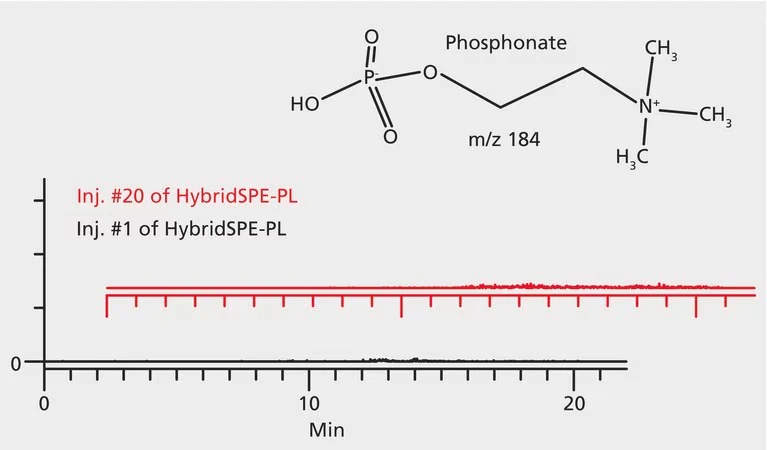 Набор HybridSPE-Phospholipid 96-луночный, Essential