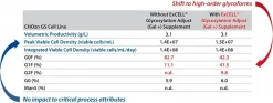 ЭКС-СЕЛЛ® Glycosylation Adjust (Gal+) — добавка для качества белка