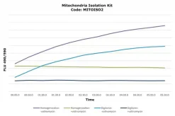 Набор для выделения митохондрий, на 50 применений (2–5 × 10⁷ клеток)