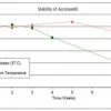 Accutase XL, лиофилизированный ферментный раствор для диссоциации клеток