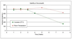 Accutase XL, лиофилизированный ферментный раствор для диссоциации клеток