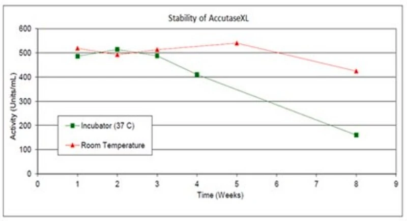 Accutase XL, лиофилизированный ферментный раствор для диссоциации клеток