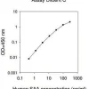 Набор для ИФА Human Serum Amyloid A (SAA), для сыворотки, плазмы, супернатанта клеточной культуры и мочи