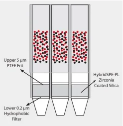 HybridSPE-Phospholipid 96-луночный планшет для ТФЭ, масса сорбента 50 мг, объем 2 мл, упаковка 1 шт.