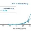 Wnt-3a, рекомбинантный мышиный, 328 аминокислотных остатков