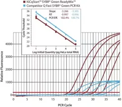 KiCqStart SYBR Green qPCR ReadyMix, 2X концентрат