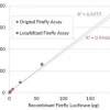 Набор для люциферазного анализа Firefly Luciferase Assay (лиофилизированный)