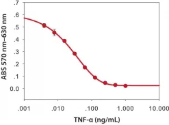 Фактор некроза опухоли-α (TNF-α) мыши, рекомбинантный, экспрессированный в E. coli, порошок