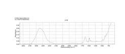 AmberChrom 1X2 анионообменная смола, хлоридная форма, 200–400 меш