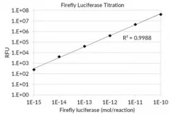 Набор для анализа люциферазы светлячка (Firefly Luciferase Assay)