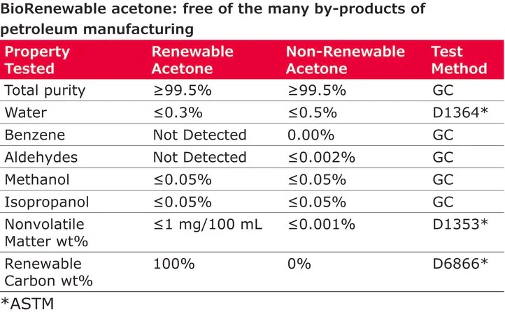 Ацетон BioRenewable, реактив, ≥99.0%