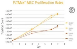 PLTMax Human Platelet Lysate, 500 мл