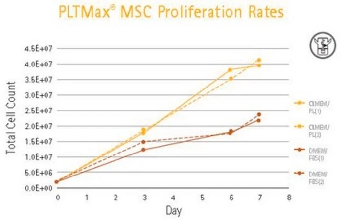 PLTMax Human Platelet Lysate, 500 мл